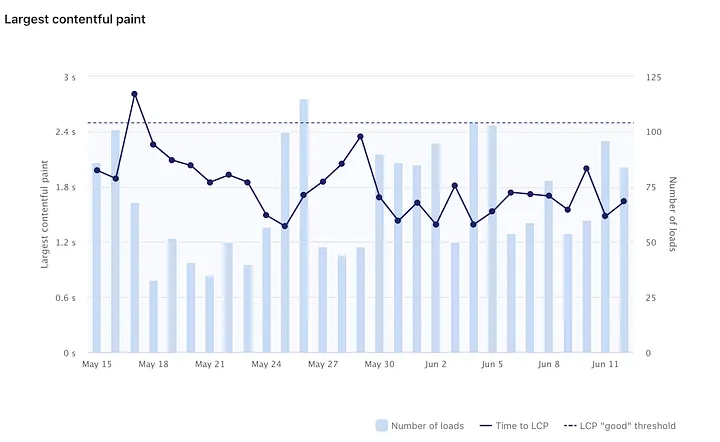 LCP drops below 2.5s on May 18th when code splitting was added