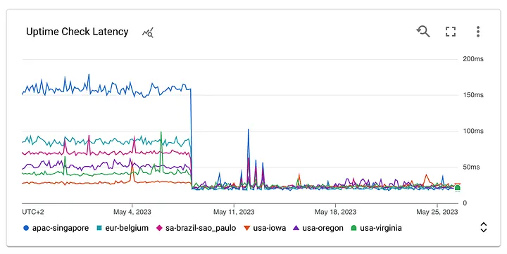 A very dramatic drop in latency when a CDN was activated