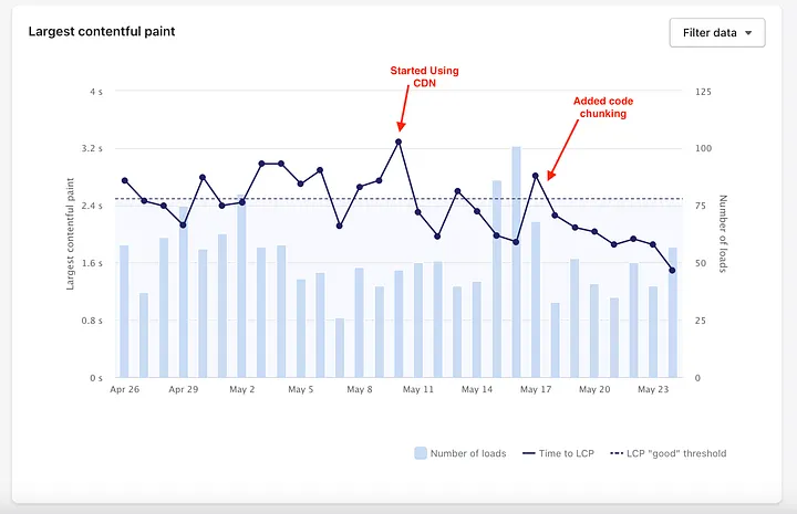 Initial LCP value exceeding 2.5 seconds with fluctuations