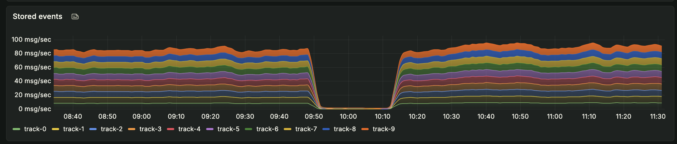 RealtimeStack data showing the Cloudflare outage impact on Shopify stores